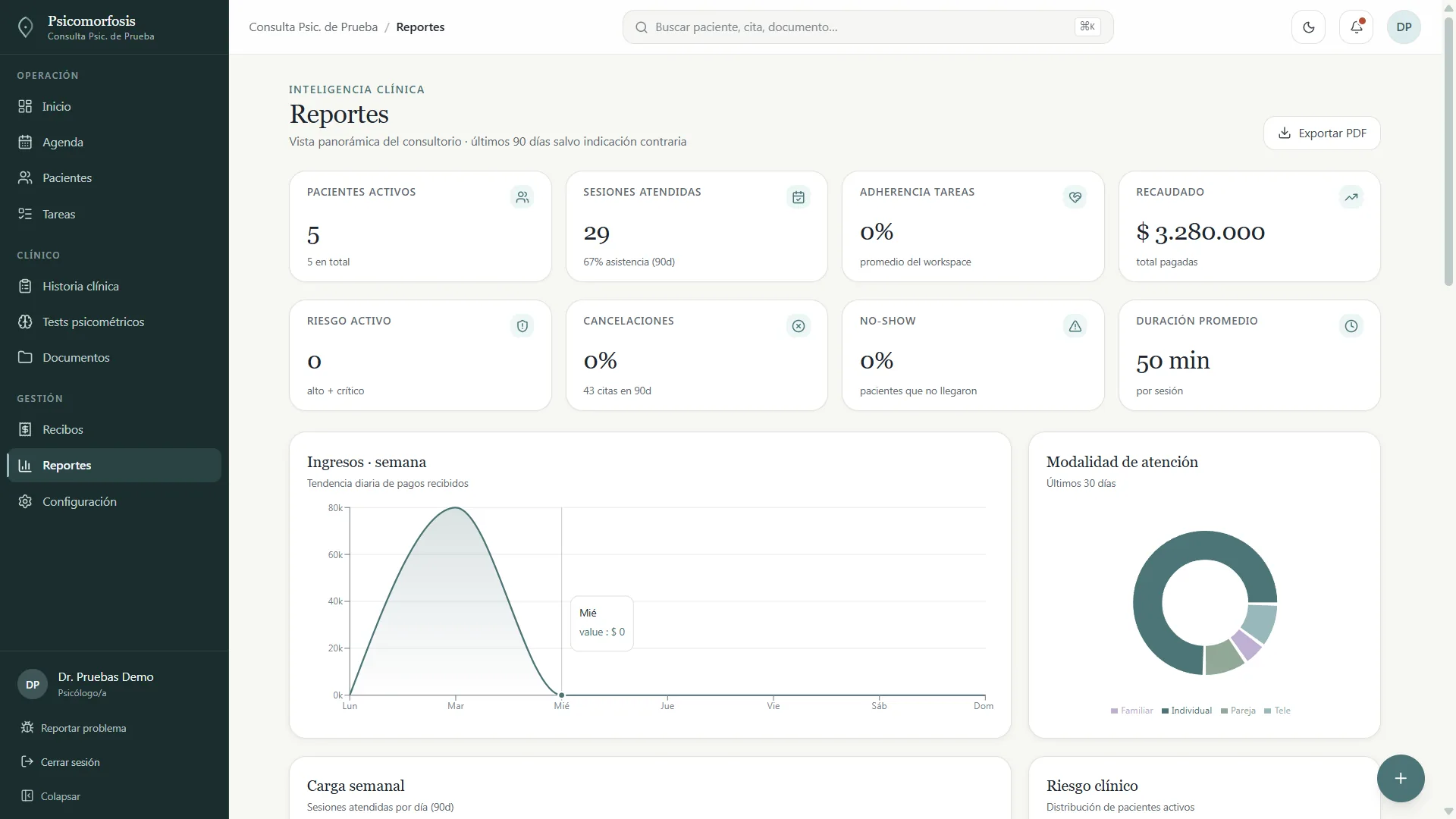 Reportes con KPIs clínicos, ingresos semanales y modalidad de atención